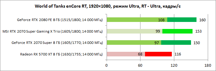 Обзор видеокарты MSI GeForce RTX 2070 Super GAMING X Trio: с утроенной силой