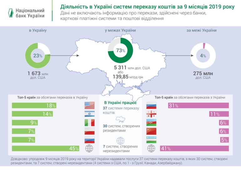 НБУ: За 9 месяцев текущего года через системы перевода средств в Украине было переведено $5,3 млрд, из-за границы - $1,7 млрд, за границу - $275 млн [инфографика]