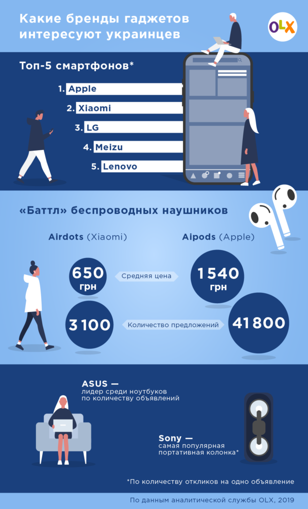 OLX выяснил самые популярные бренды смартфонов, ноутбуков, планшетов и другой электроники в Украине [инфографика]