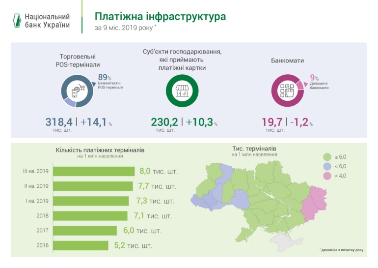 НБУ: На каждого украинца приходится 1,1 активная платежная карта, каждая пятая карта - бесконтактная или токенизированная [инфографика]