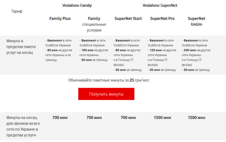 Vodafone Украина запустил услугу «Много разговоров» в рамках которой можно обменивать пакетные минуты в тарифе на единый пакет звонков по Украине