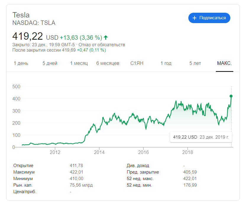 Акции Tesla выросли до исторического максимума — $420. Именно по такой цене Маск грозился выкупить ценные бумаги в том самом твите