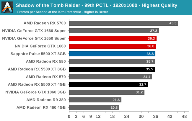 Бюджетные 7-нм и RDNA. Официальный анонс и полноценные тесты видеокарты AMD Radeon RX 5500 XT