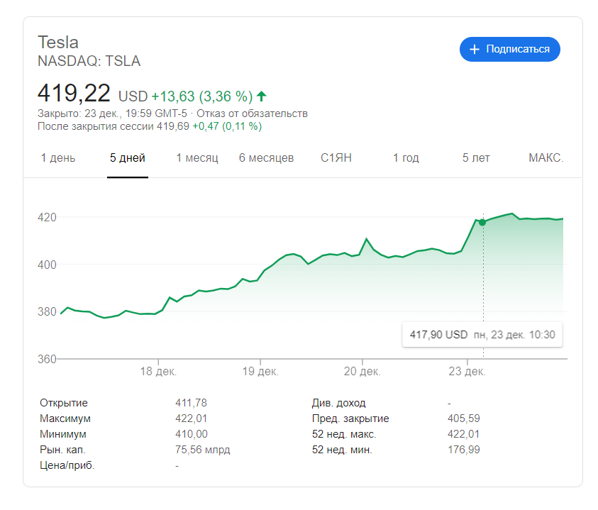 Акции Tesla выросли до исторического максимума — $420. Именно по такой цене Маск грозился выкупить ценные бумаги в том самом твите