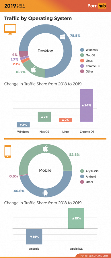 Итоги года от PornHub: iOS — самая популярная мобильная платформа, MacOS теснит Windows, а Chrome — самый популярный браузер