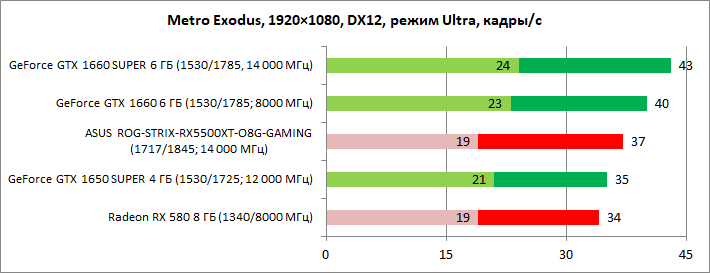 Обзор видеокарты Radeon RX 5500 XT: будет непросто