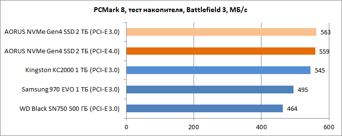 Обзор накопителя AORUS NVME Gen4 SSD 2 ТБ: есть ли польза от PCI Express 4.0?