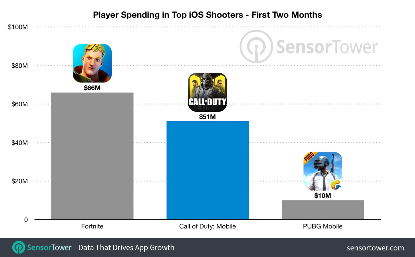Call of Duty: Mobile преодолела отметку в 172 миллиона загрузок и заработала $87 млн по итогам двух месяцев