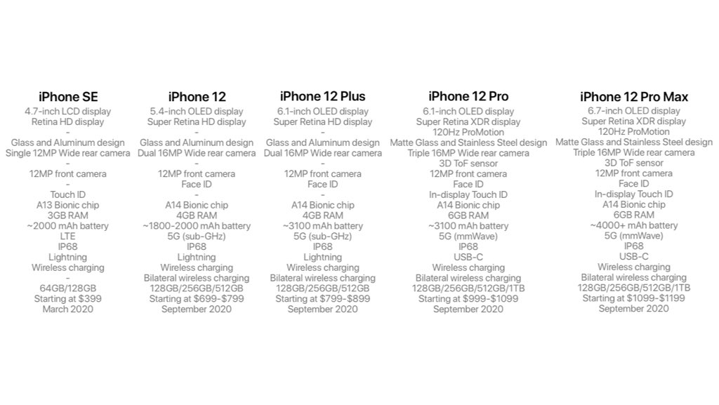 Пять моделей, «прямоугольный» дизайн в стиле iPhone 4, 5G и экраны OLED (кроме iPhone SE2). Известный аналитик рассказал, какой будет линейка iPhone 2020 года