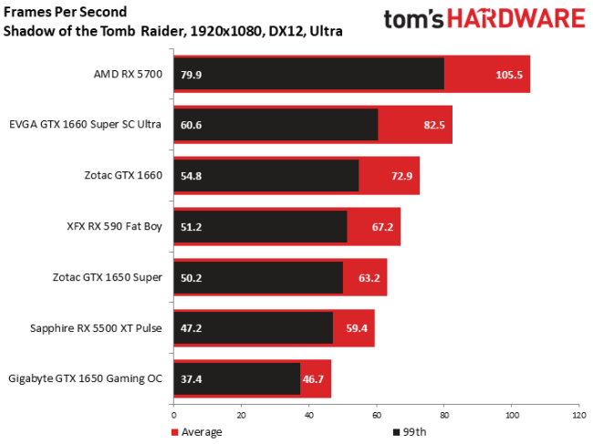 Бюджетные 7-нм и RDNA. Официальный анонс и полноценные тесты видеокарты AMD Radeon RX 5500 XT