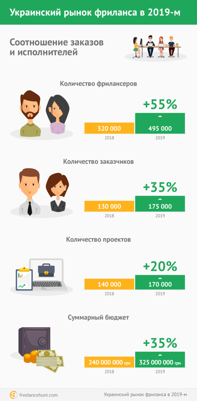 Freelancehunt рассказал, как изменился рынок фриланса в Украине за 2019 год [инфографика]