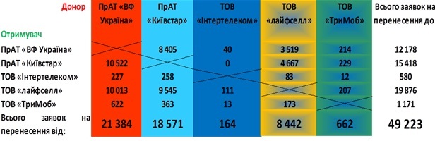 УГЦР: По состоянию на конец 2019 года украинцы перенесли 37,5 тыс. мобильных номеров по процедуре MNP