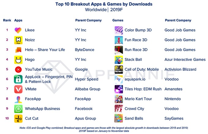 App Annie назвала самые популярные приложения уходящего года и десятилетия