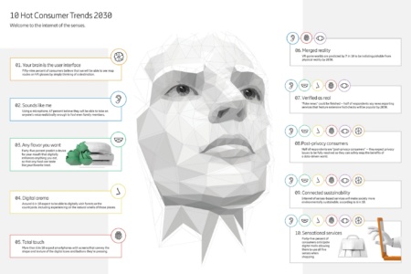 Ericsson опубликовал 10 потребительских трендов 2030 года, которые предрекают появление «Интернета чувств»