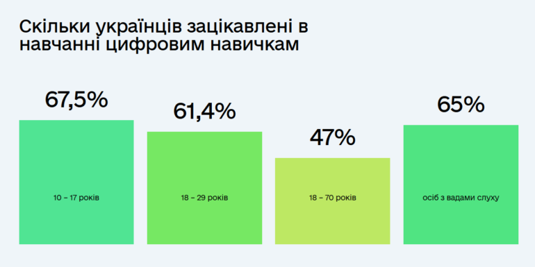 Минцифры провело исследование цифровых навыков украинцев: 38% граждан страны находятся на уровне "ниже среднего", а 15% вообще не обладают ими