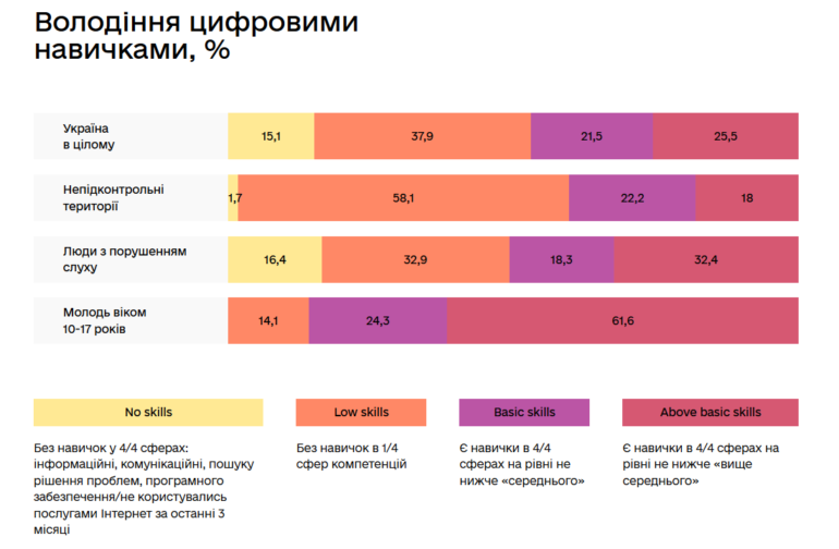 Минцифры провело исследование цифровых навыков украинцев: 38% граждан страны находятся на уровне "ниже среднего", а 15% вообще не обладают ими