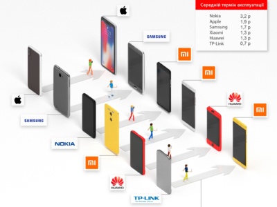 Исследование украинского рынка смартфонов: 6+ дюймов, 32 ГБ памяти, 4G, 2SIM и высокая лояльность к брендам [инфографика]