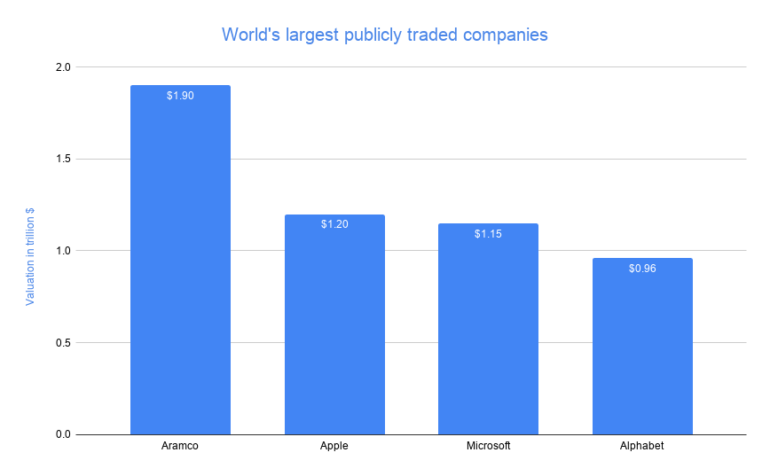 Добывающая компания отодвинула Apple на второе место по рыночной капитализации