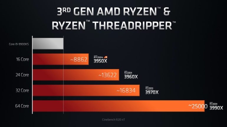 Мобильные процессоры Ryzen 4000, 64-ядерный CPU Ryzen Threadripper 3990X и видеокарта Radeon RX 5600 XT — главные анонсы AMD на CES 2020