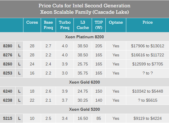 Успехи процессоров AMD EPYC вынудили Intel снять с продаж некоторые свои чипы Cascade Lake Xeon и снизить цены на другие модели