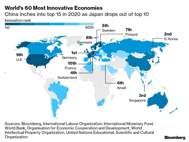 Украина опустилась на 3 позиции в рейтинге наиболее инновационных стран мира по версии Bloomberg