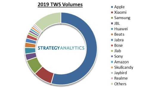 Strategy Analytics: Apple контролирует более половины рынка TWS наушников