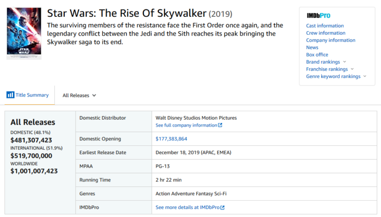 Фильм Star Wars: Rise of Skywalker преодолел отметку $1 млрд киносборов, став седьмым "миллиардным" фильмом Disney 2019 года
