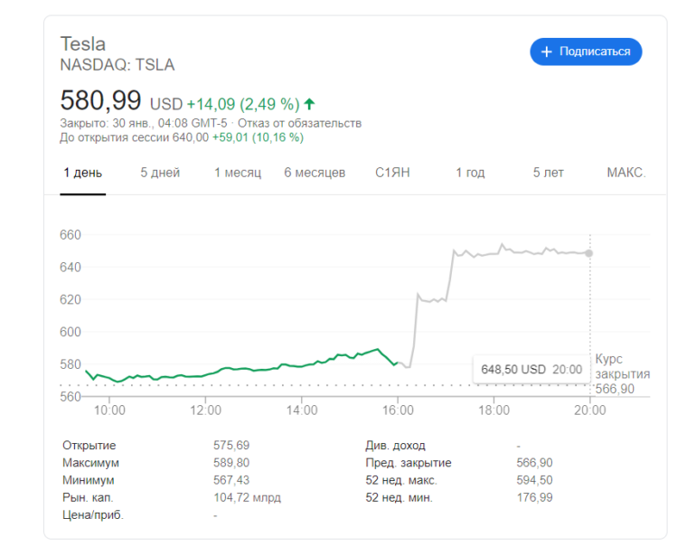 Акции Tesla резко взлетели после публикации финансового отчета и преодолели рубеж в $650 (пока на постторгах)