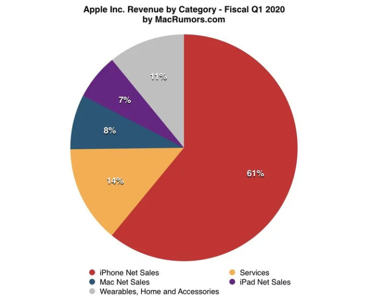 iPhone 11 и AirPods помогли Apple установить новые рекорды по выручке и прибыли — главное из финансового отчета