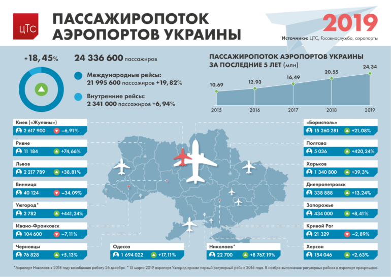 Госавиаслужба: За последние 5 лет показатель пассажиропотока украинских аэропортов удвоился - с 10,7 млн до 24,3 млн [инфографика]