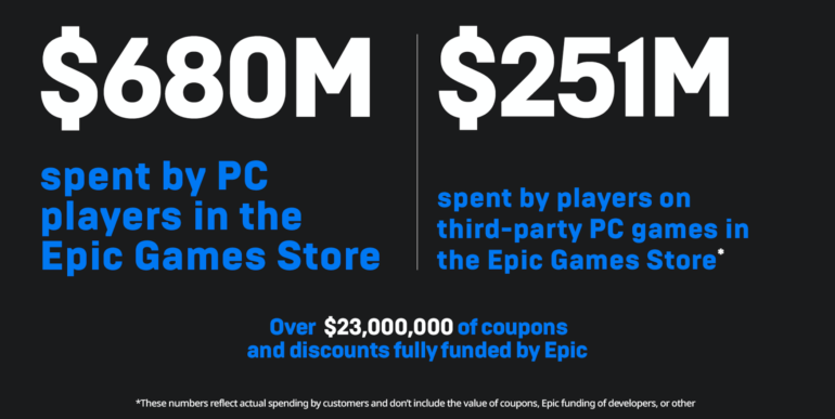 В Epic Game Store уже более 100 млн пользователей (примерно как у Steam), компания продлила раздачу игр на весь 2020-й год