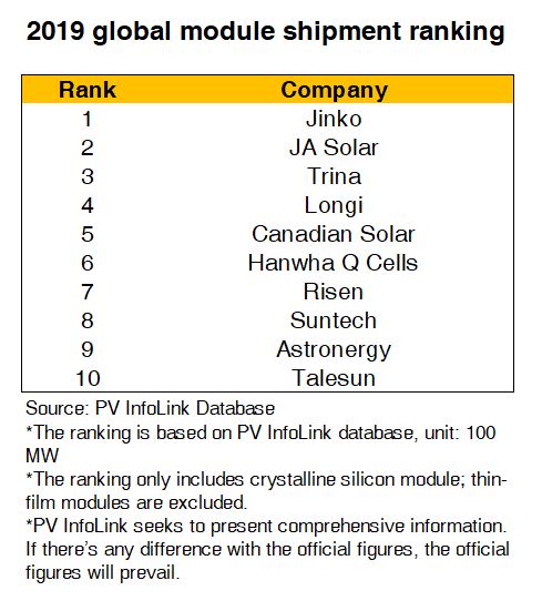 Десятка крупнейших производителей солнечных модулей в 2019 году