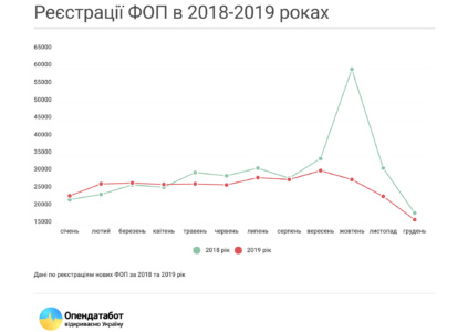 В 2019 году в Украине упали объёмы регистрации новых ФЛП