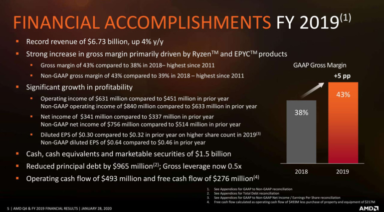 Успешные продажи Ryzen и Radeon помогли AMD получить рекордную выручку по итогам последнего квартала и всего 2019 года