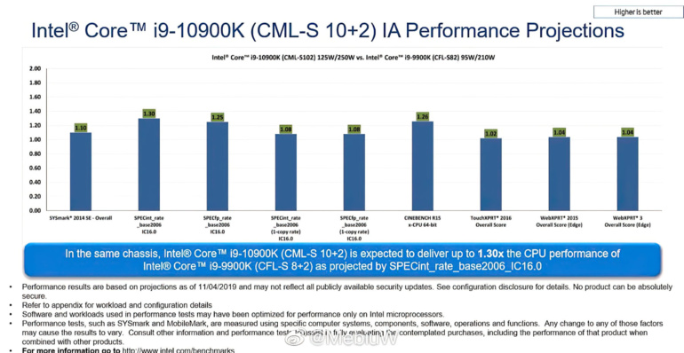 Новый флагманский CPU Intel Core i9-10900K будет быстрее нынешнего Core i9-9900K минимум на 2%