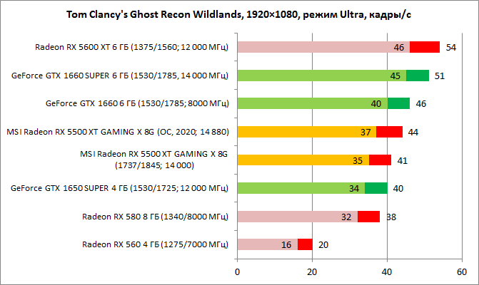 Обзор видеокарты MSI Radeon RX 5500 XT GAMING X 8G: 8 ГБ тишины