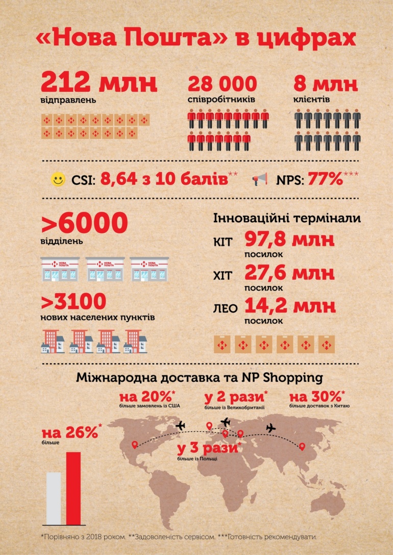 «Нова Пошта» подвела итоги 2019 года: 212 млн посылок и грузов, 6000 отделений и 3,7 млн пользователей мобильного приложения [инфографика]
