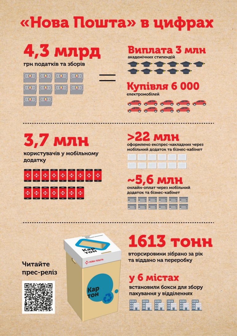 «Нова Пошта» подвела итоги 2019 года: 212 млн посылок и грузов, 6000 отделений и 3,7 млн пользователей мобильного приложения [инфографика]