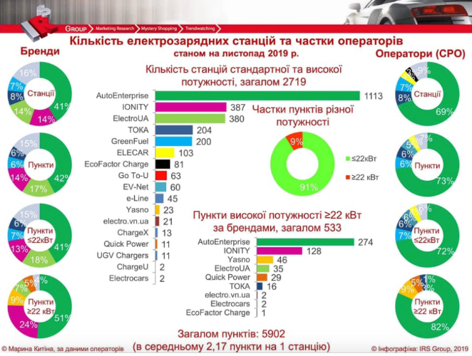 Количество зарядных станций для электромобилей в Украине приблизилось к 3000, самая крупная сеть — AutoEnterprise [Инфографика]