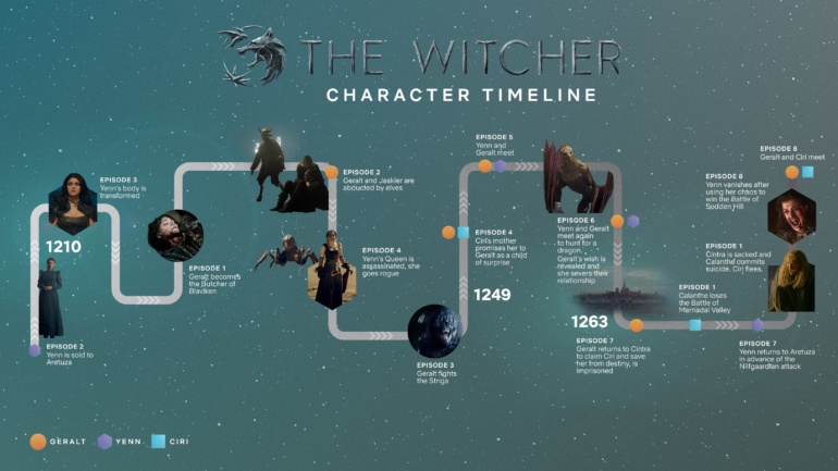 Netflix опубликовал официальный таймлайн первого сезона сериала «Ведьмак»