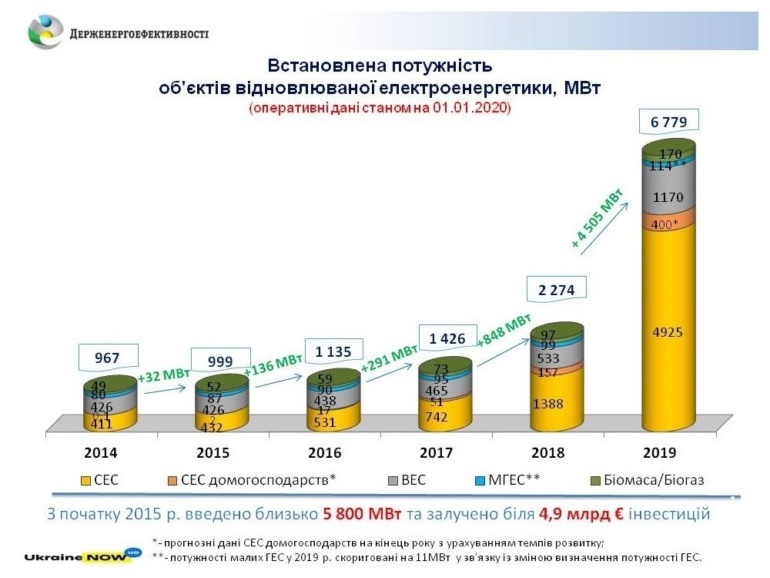 Госэнергоэффективности: За полный 2019 год инвестировано 3,7 млрд евро в рекордные 4500 МВт мощностей возобновляемой электроэнергетики в Украине