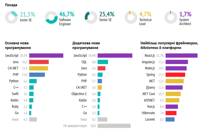 DOU.UA: Сколько зарабатывают украинские IT-разработчики с учетом языка программирования, должности, города и типа компании [инфографика]