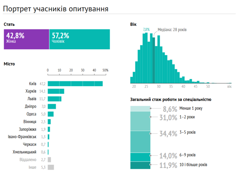 DOU.UA: Сколько зарабатывают украинские PM, HR, DevOps, Data Science и другие IT-специалисты [инфографика]