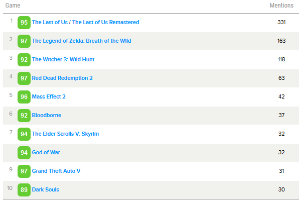 "Паразиты/Безумный Макс, Хранители/Во все тяжкие, Resident Evil 2/The Last of Us": Metacritic опубликовал рейтинги лучших фильмов, сериалов и игр прошедшего года и десятилетия
