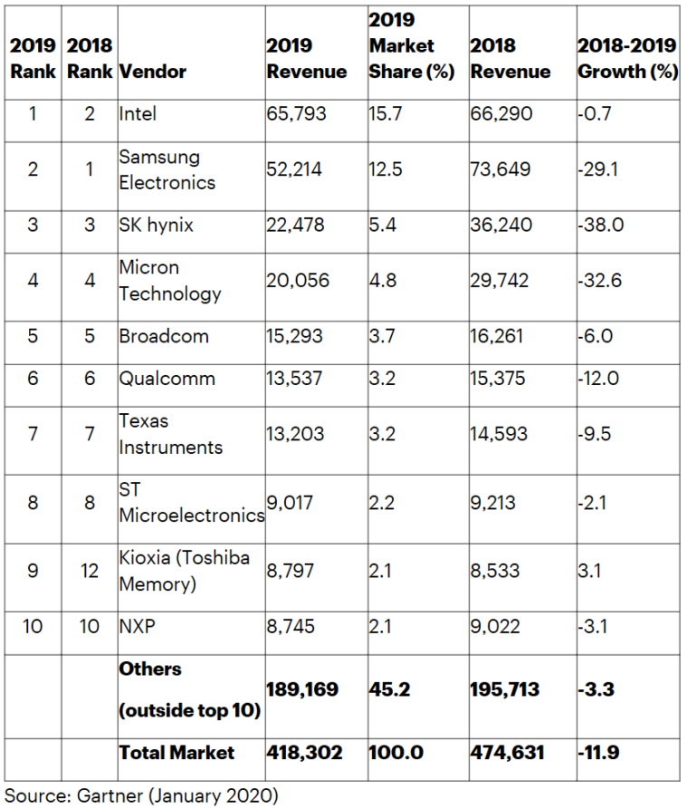 Intel вернул себе звание лидера полупроводникового рынка по итогам 2019 года, но это, вероятно, ненадолго