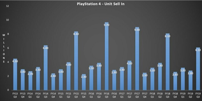 У Sony снижаются доходы от игрового направления бизнеса