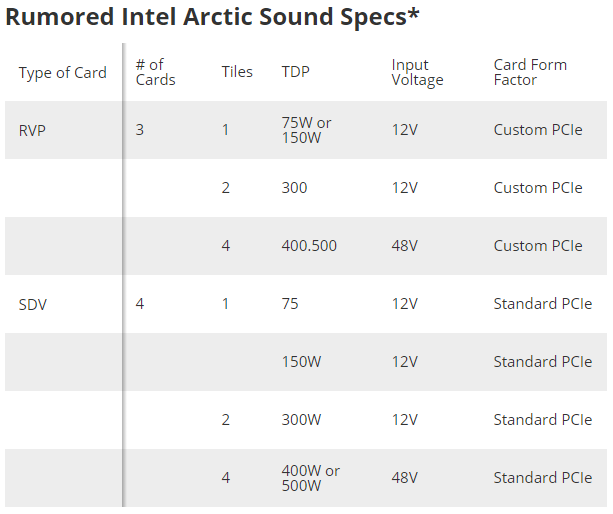 Видеокарты Intel Xe (Arctic Sound) получат до 4 кристаллов, а показатель TDP достигнет 500 Вт