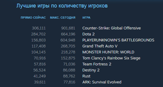 Steam впервые перепрыгнул планку в 19 млн игроков онлайн, а вместе с ним рекорд обновила Counter-Strike: Global Offensive (901 тыс. одновременных игроков)