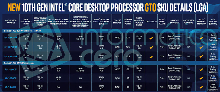 Вот такой будет линейка новых настольных CPU Intel Core 10-го поколения (Comet Lake-S) с отключенным видеоядром