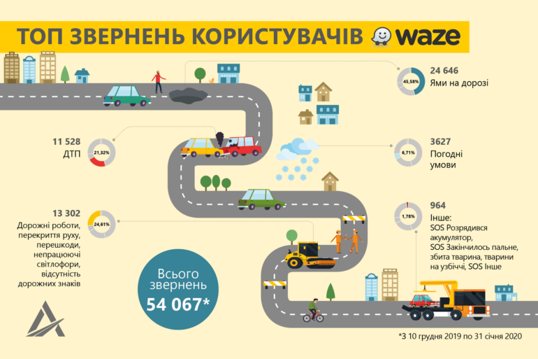 Первые итоги сотрудничества Укравтодора и Waze в числах [инфографика]